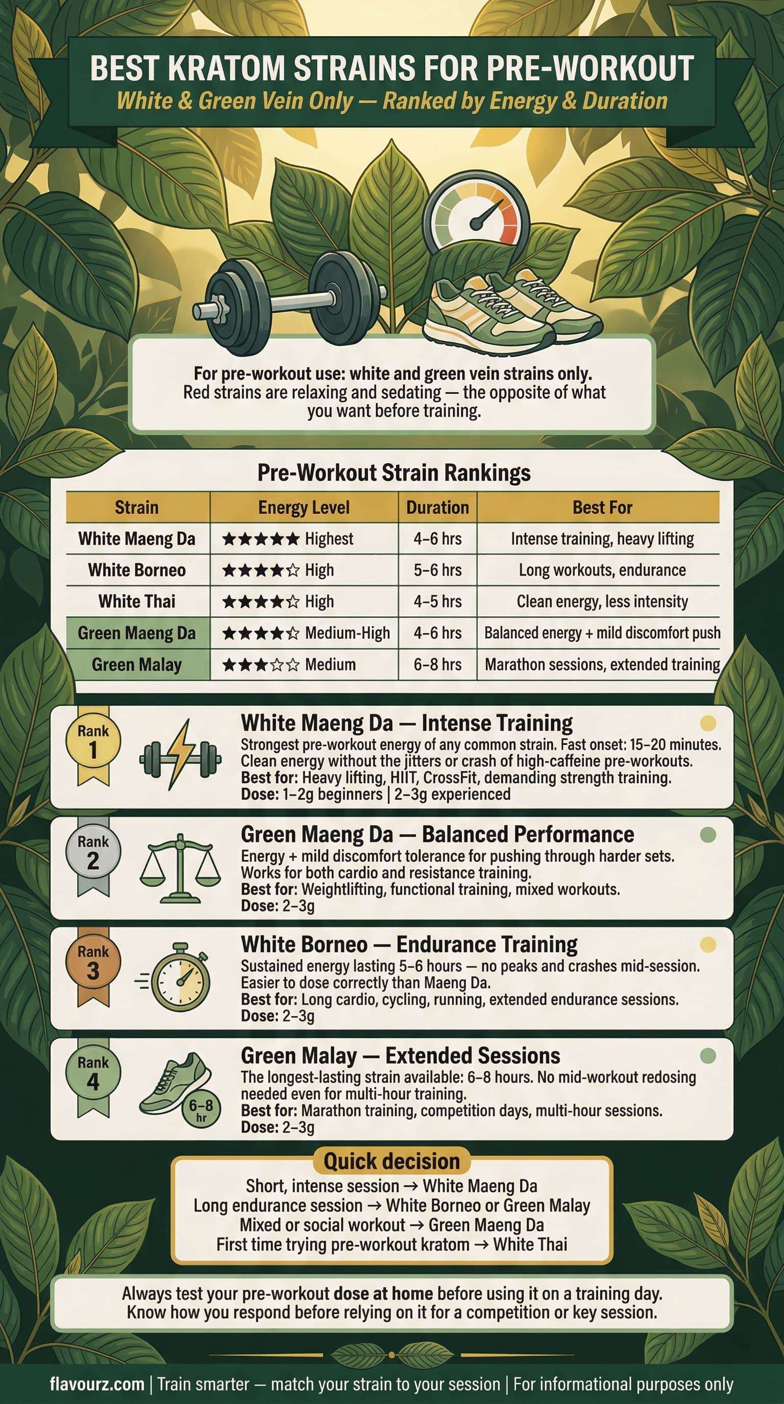 infographic for Best Pre-Workout Kratom Strains